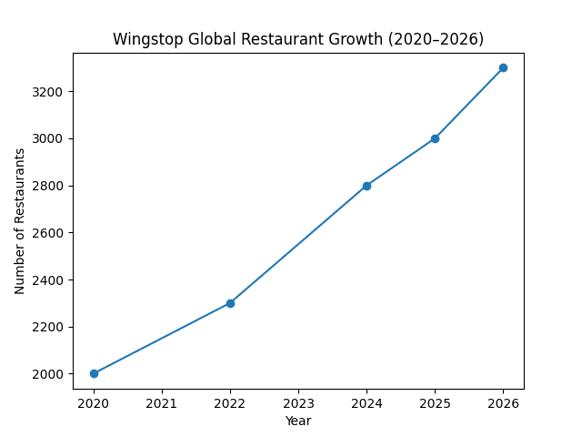 Wingstop global franchise growth chart showing expansion from approximately 2,000 restaurants in 2020 to a projected 3,300 locations by 2026.